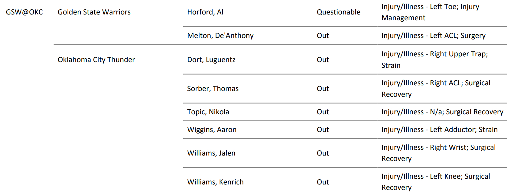 明天上午九点，雷霆将在主场迎战勇士，这是背靠背的第一场，而在后天上午十点半，则是
