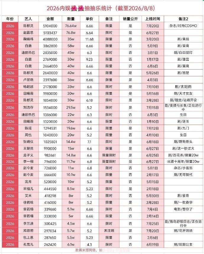 恭喜陈都灵成为女星抽抽乐销售额第一510.4w，这是自6月翘楚拿下女星粉丝首位2