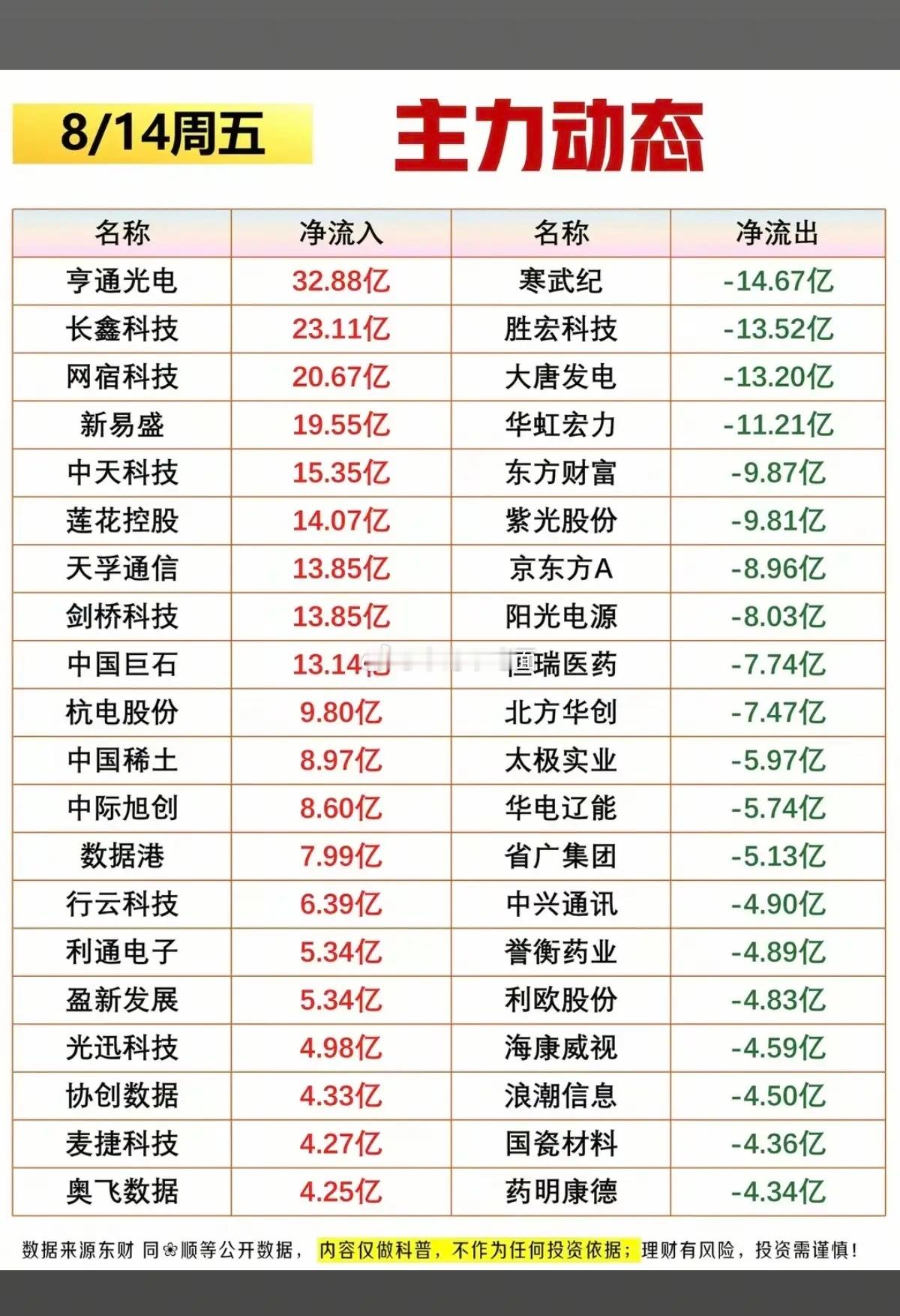 8.14周五  主力大资金  抢筹出逃榜TOP20！资金抢筹：煤炭、光通信模块、