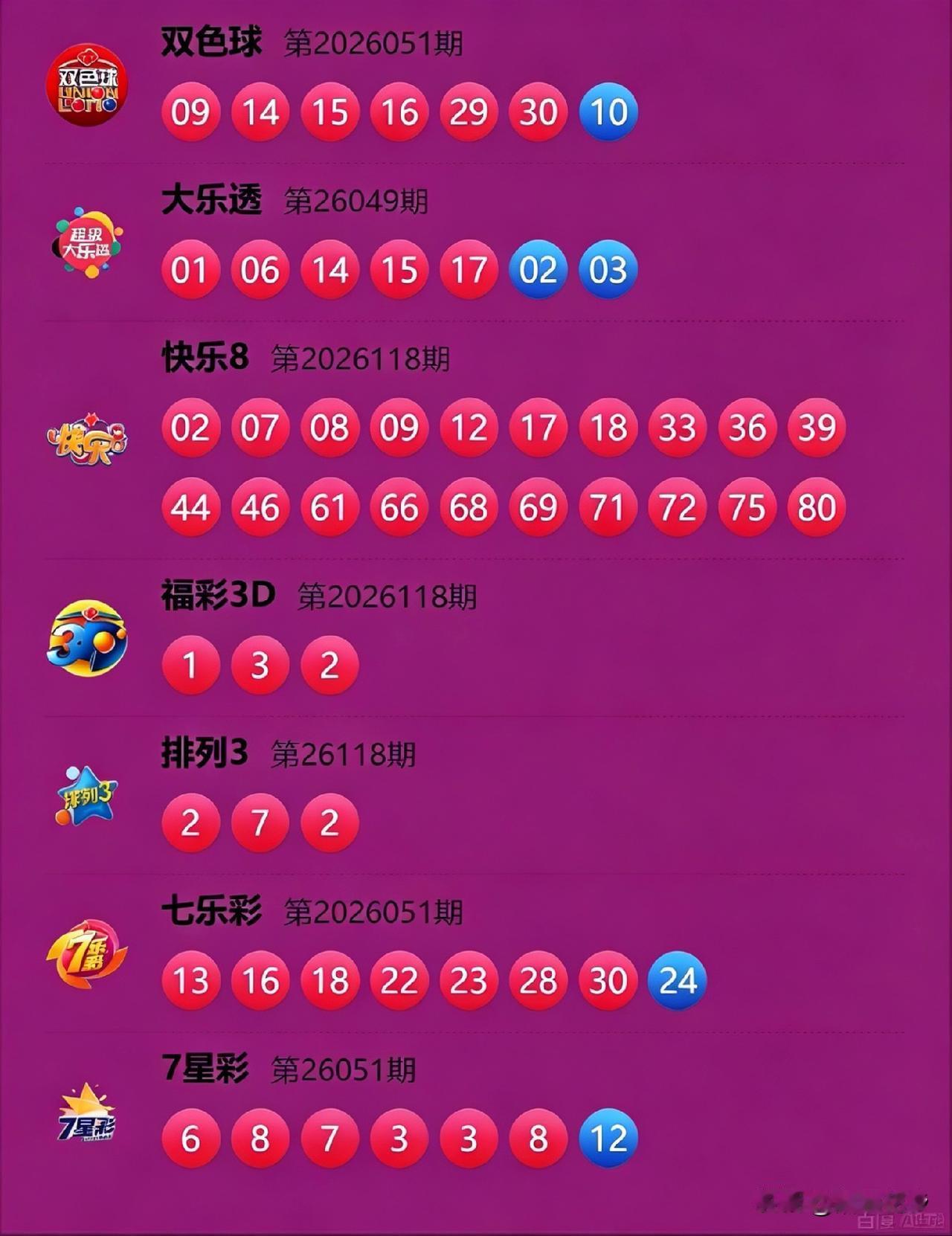 今晚开奖速评：快乐8号码遍地开花，选号全凭眼缘 ；3D开132，小巧清新不整活 