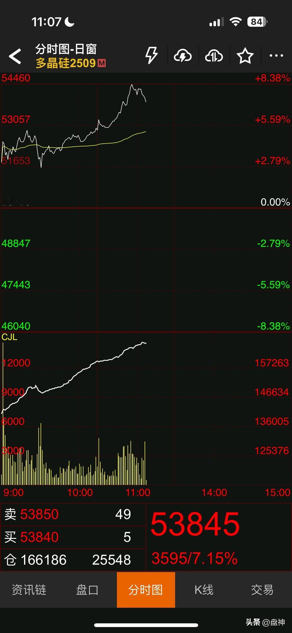 太疯狂了，多晶硅今日再次暴涨8%，龙头就是龙头，跌的时候跌得最少，涨的时候涨得最