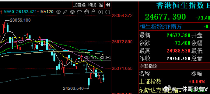 从二月初至今，腾讯下跌23%，美团下跌-15%，泡泡玛特-40%，快手-50%。