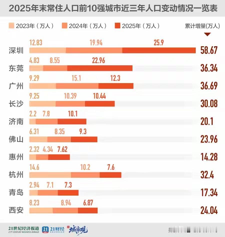 成都人口优势也不明显了？无论去年还是近三年，总体增量都没有进入全国前十。

全国