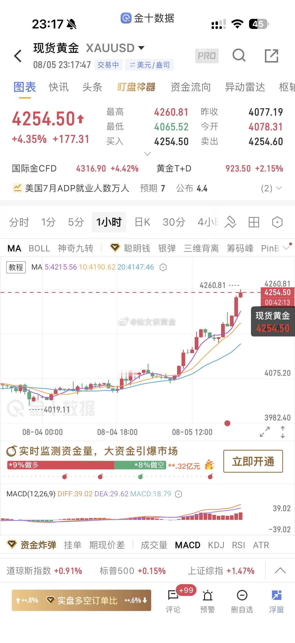 今日黄金直接暴力拉升，最高冲至4253美元/盎司，单日暴涨181美金，今天大涨两