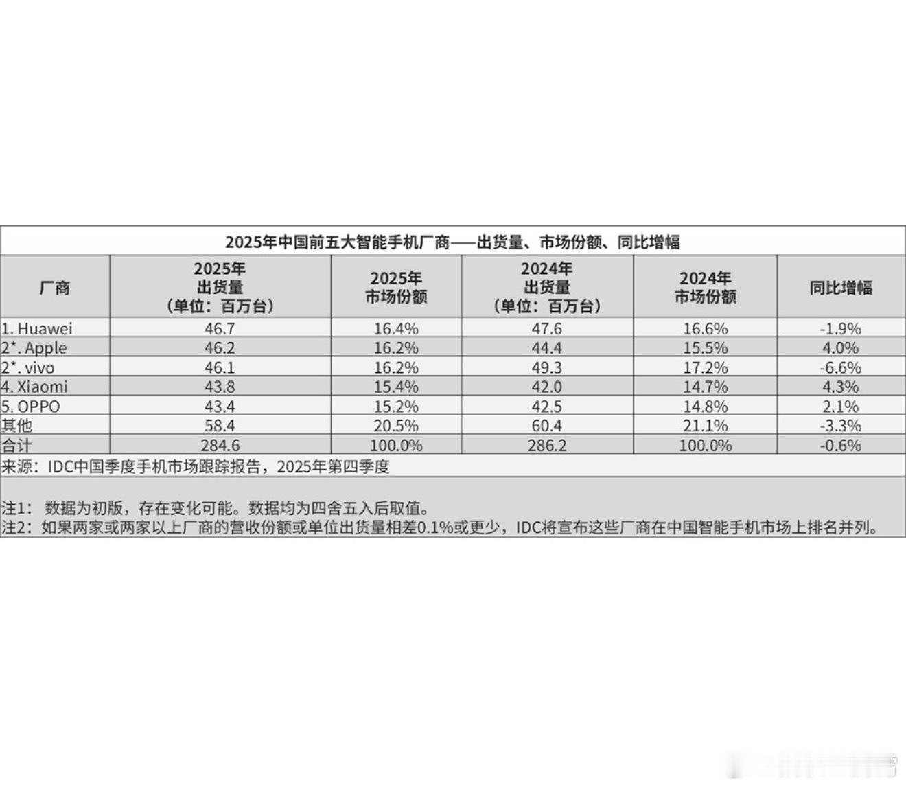看吧，那个熟悉的华子回来了，就目前Counterpoint、IDC两家调研机构公