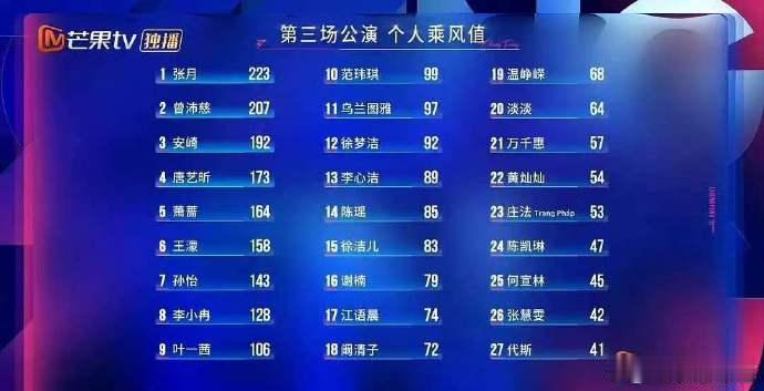 浪姐三公乘风值排名乘风2026舞台表现力拉满，每位姐姐都拿出了最佳状态，唱跳演绎