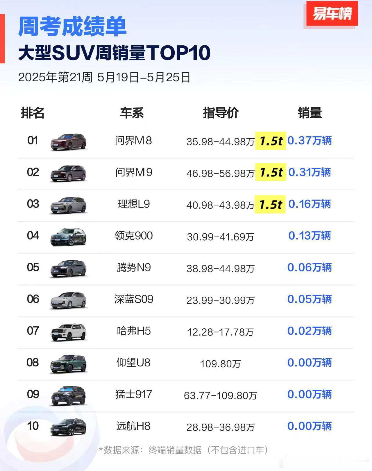 某专科大夫说预算50万买车的人很在意1.5t增程器。 我反正是不敢找他瞧病。 ​