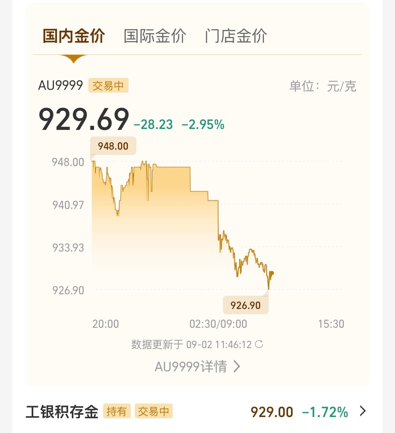 黄金真的又跌麻了，好不容易涨回 1000，现在又跌回去了，就是不让我回本是吧[无