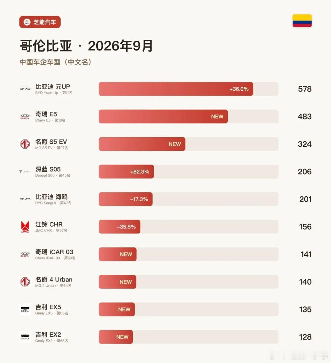 哥伦比亚9月车市：奇瑞涨3倍、长城涨2.5倍9月哥伦比亚新车33,890辆，同比