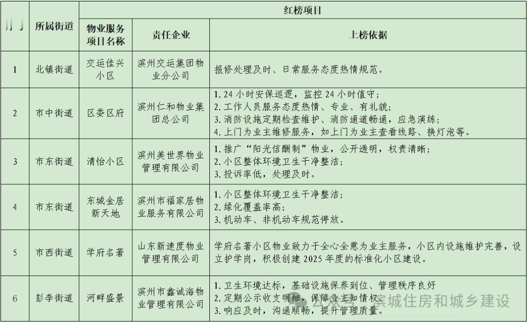 滨州14家小区物业被点名

根据《滨州市物业服务质量考核评价办法》的有关规定，倡