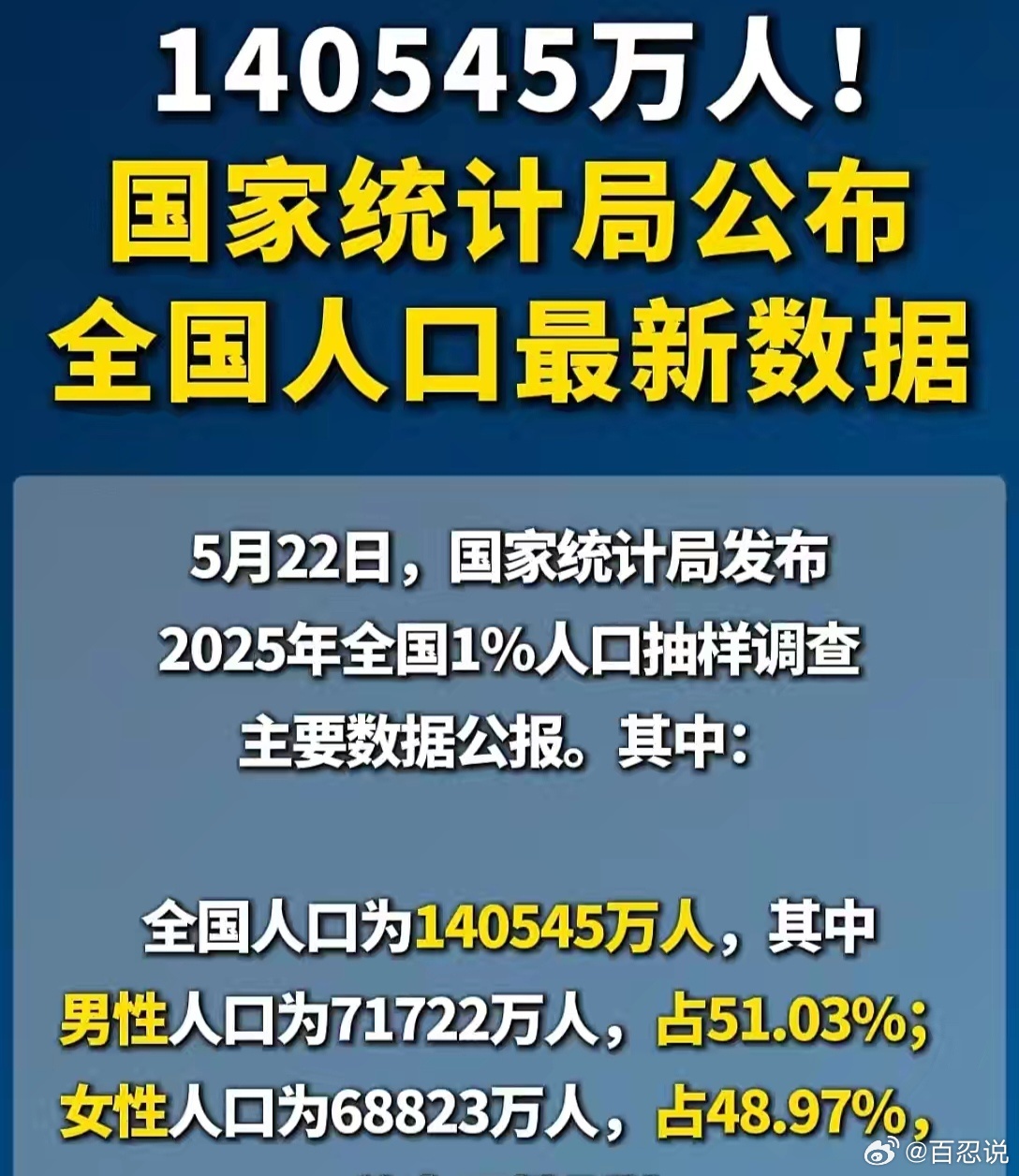 按照目前的人口负增长的速度，2027年，全国人口将跌破14亿。人口少点也没啥，关