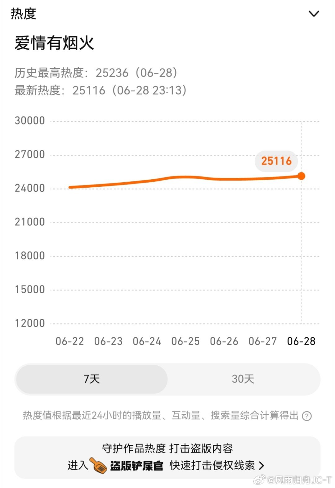 今天很不错呀！都有新高！大家都很棒！最后几天了估计很快超点！还是要继续保持住然后
