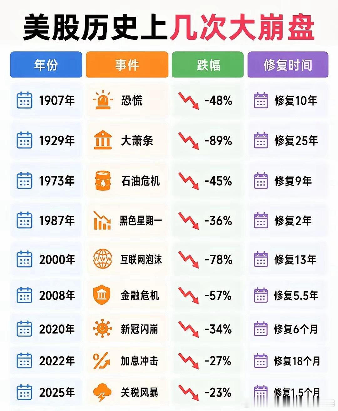 一图看美股历史上的几次大崩盘 