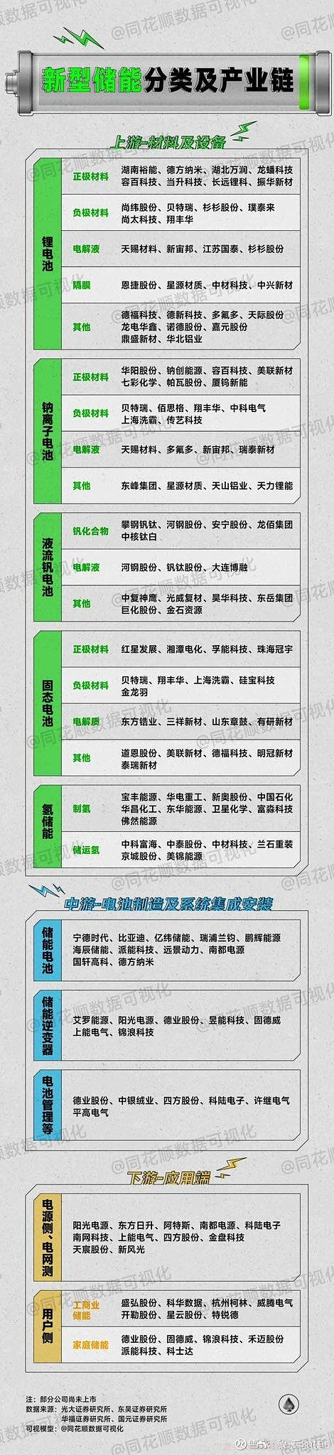 新型储能分类及产业链 a股 股市[超话] ​​​
