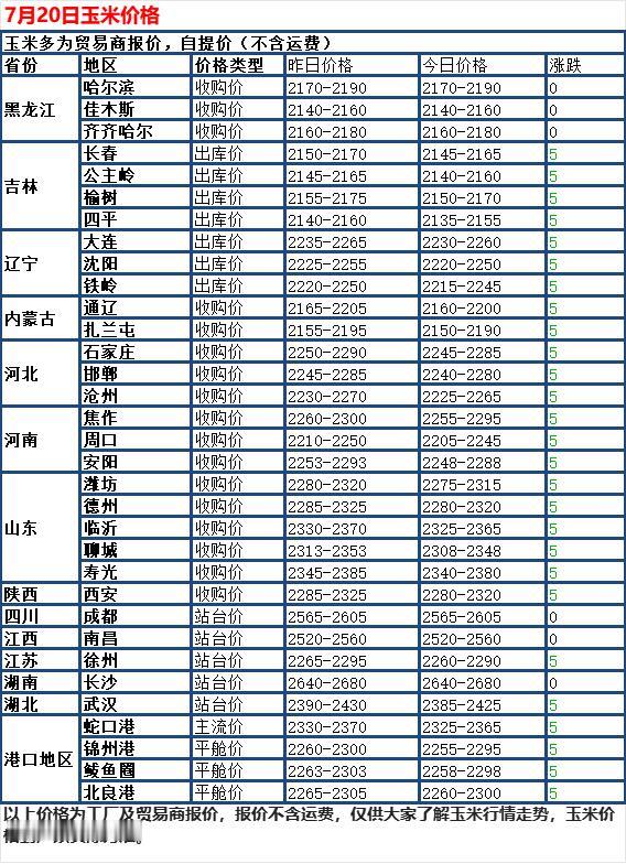 7月20日国内玉米整体稳中偏弱调整，全国多数深加工收购价小幅下调，仅少数区域报价