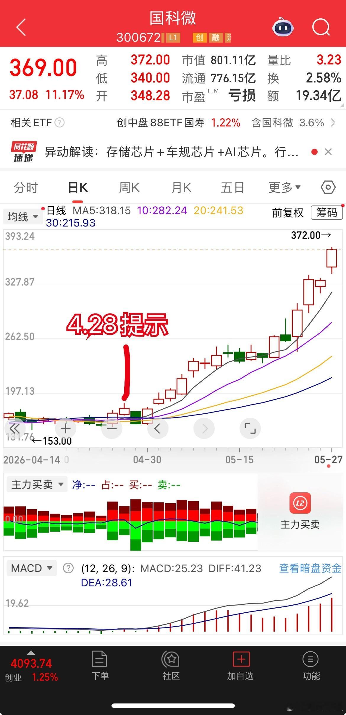 国科微这位老搭档，自4月28日分享过后一路顺势冲高，走势一路高歌猛进，涨幅属实超