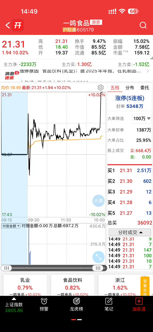 一鸣食品强势封板消费小弟没人跟？好尴尬 
