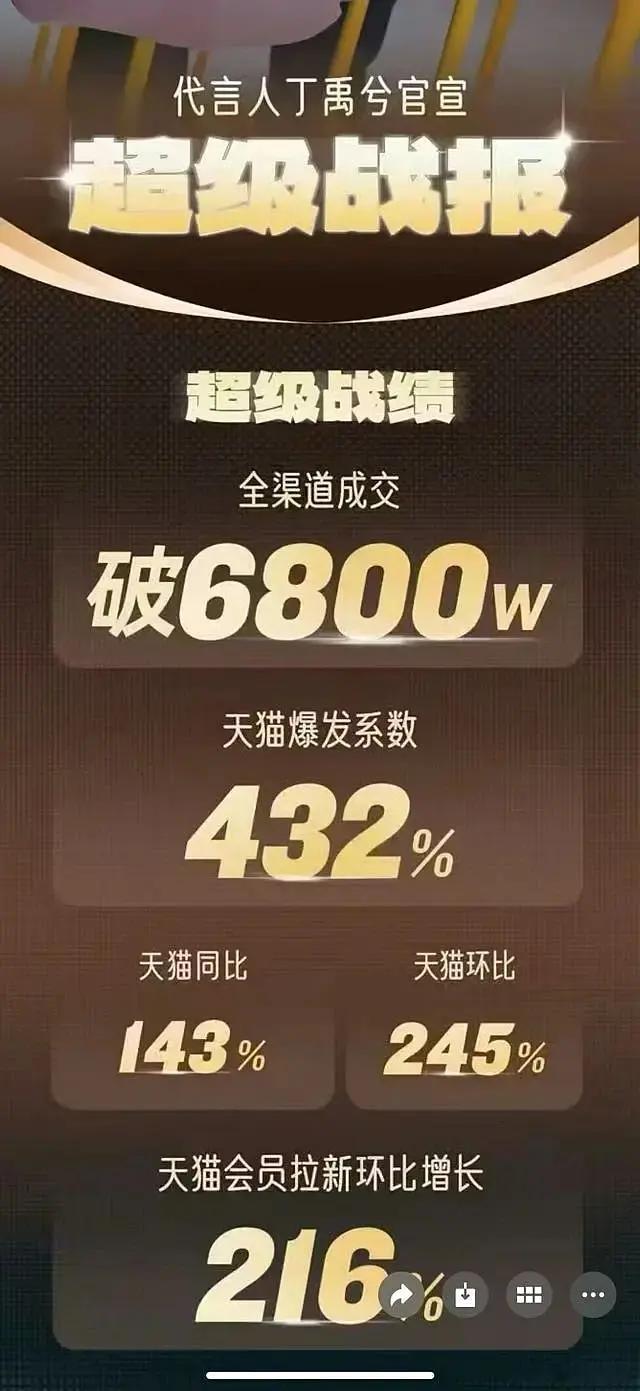 丁禹兮新商务全渠道成交量破了6800W，一骑绝尘了 ​​​