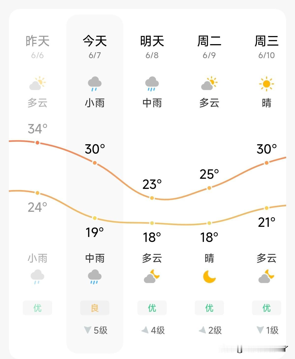 不来长沙永远体会不到这种断崖式降温…你那断崖式分手都没有这么断吧？

30多度降