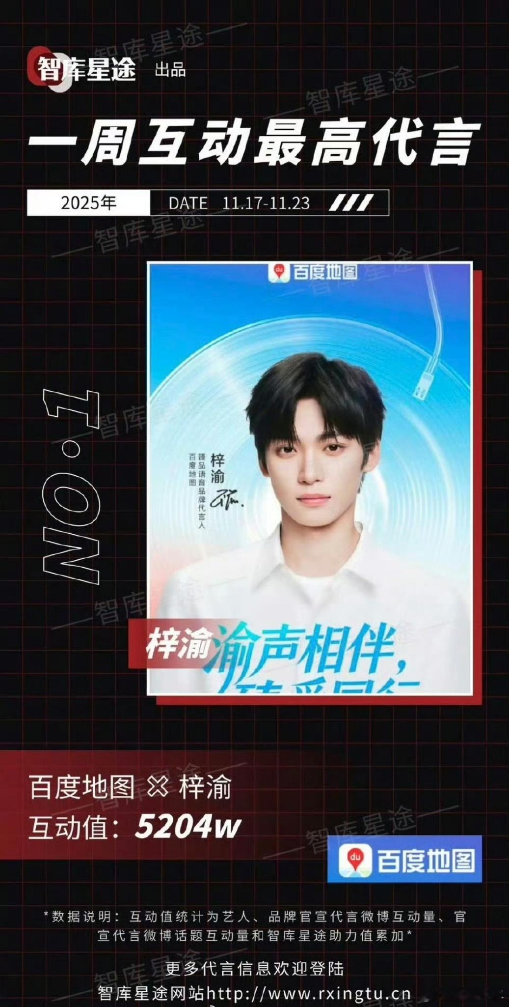 梓渝×百度地图是什么王炸组合！上周互动直接拿下最高代言，每一次合作都精准踩在大众