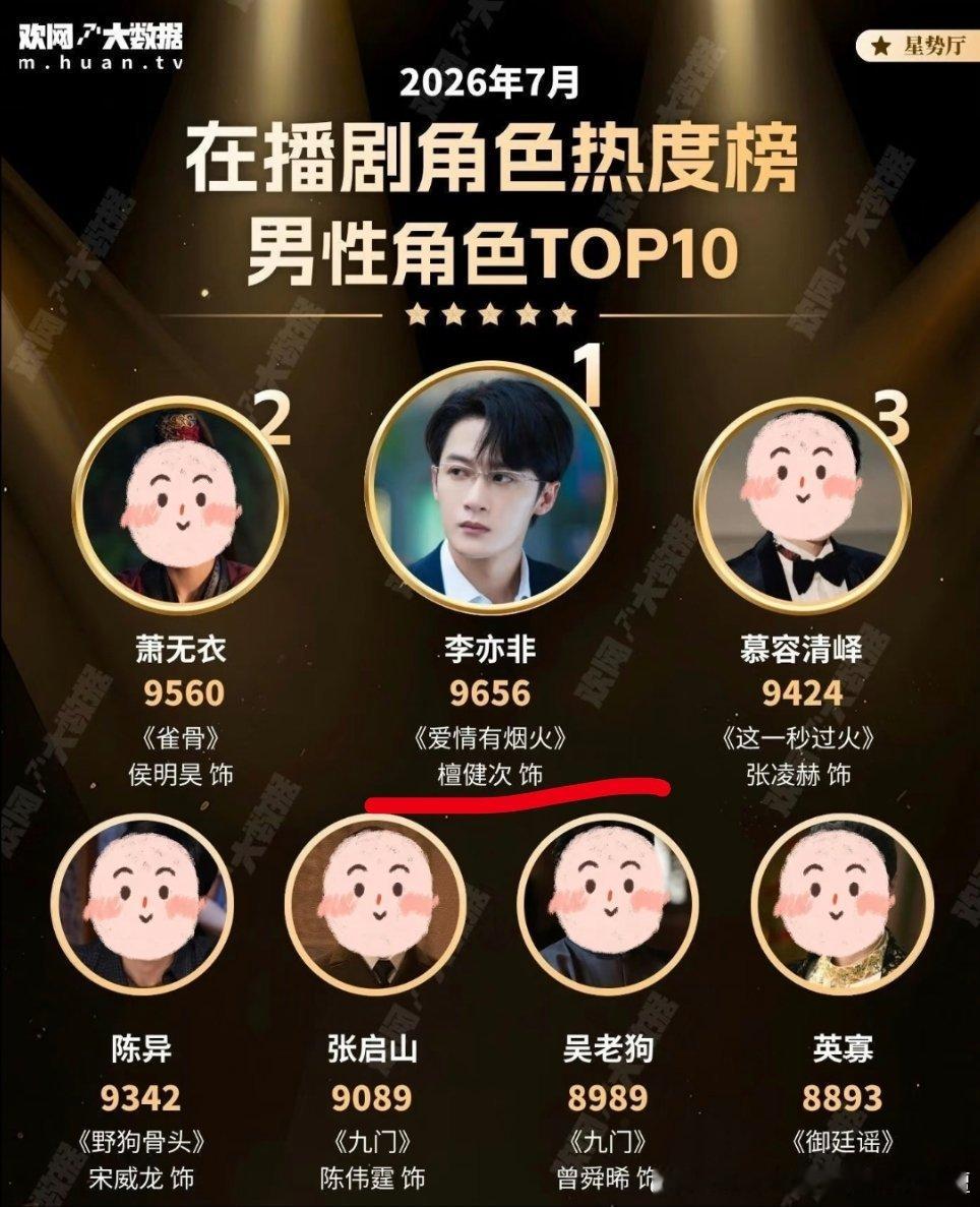 恭喜檀健次李亦非7️⃣月份男性角色top1! 