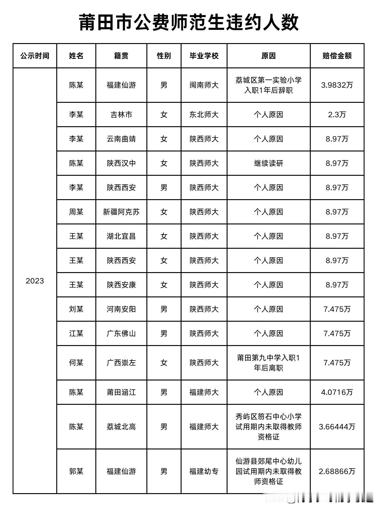 福建莆田公费师范生违约人数攀升！

根据莆田市教育局公示，2023年共有15名公