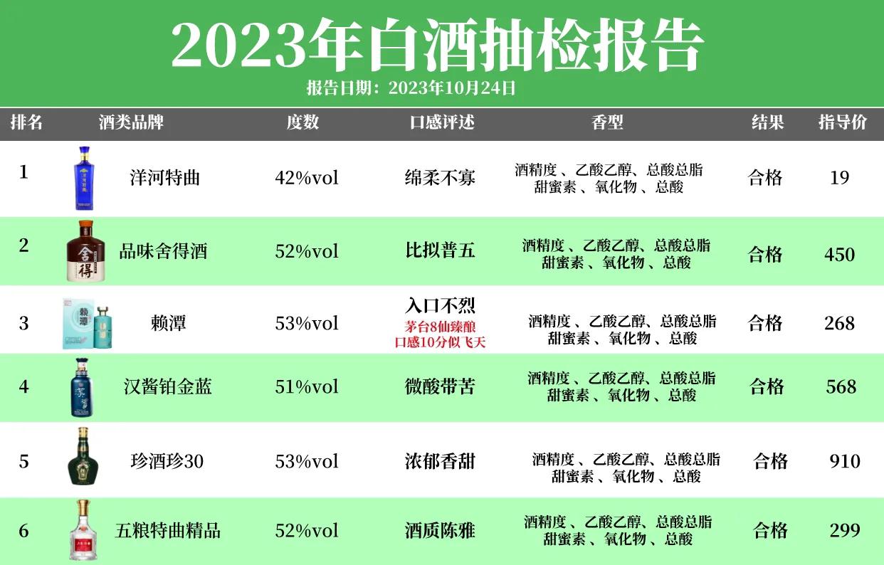酒圈意外消息！市面上口碑白酒被突然抽检，公布的详细数据令人不解：60款中仅下面这