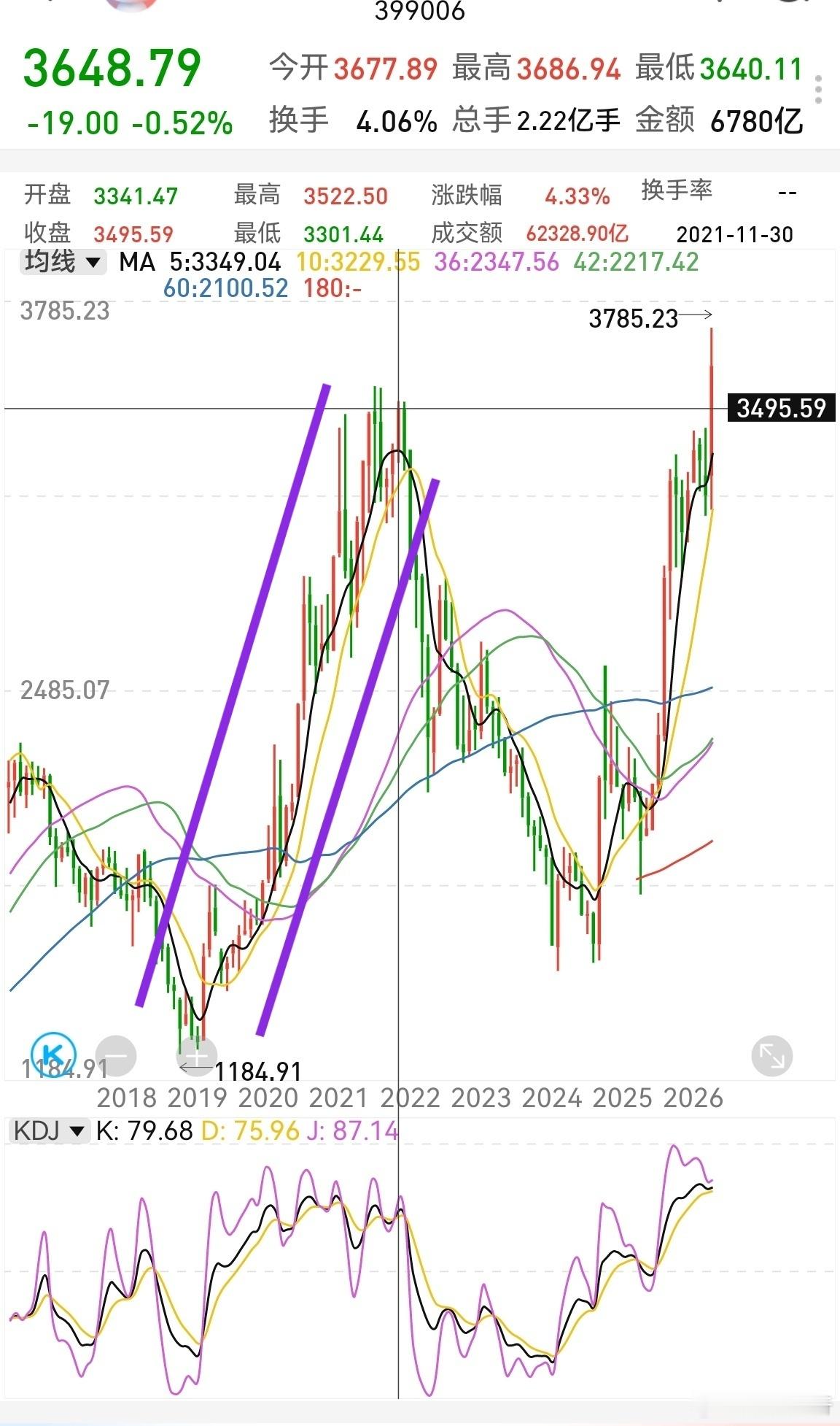创业板上一轮反弹牛一共涨了差不多2400点，1184+2400=3584，实际最