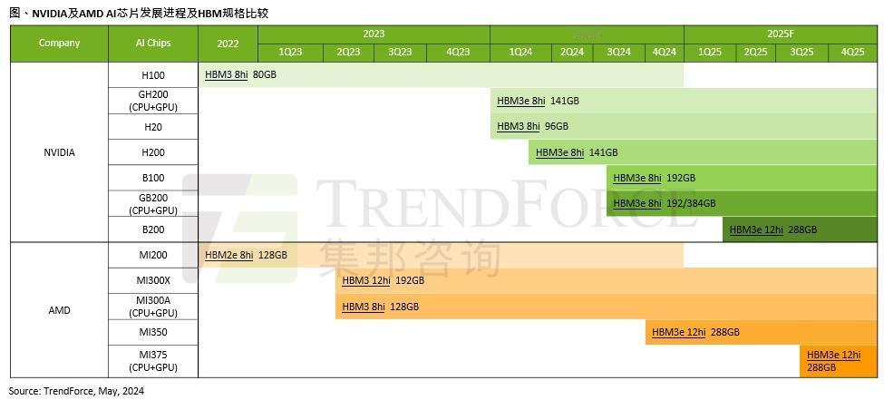 【明年HBM产品或涨价5~10%】据市场研究分析机构TrendForce发布的最