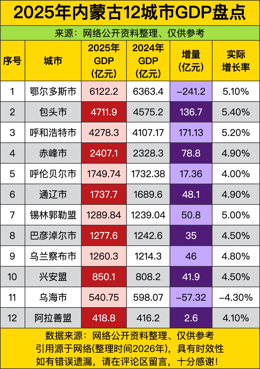 鄂尔多斯6122亿，包头4711亿，呼和浩特4278亿。鄂尔多斯增量-241亿，