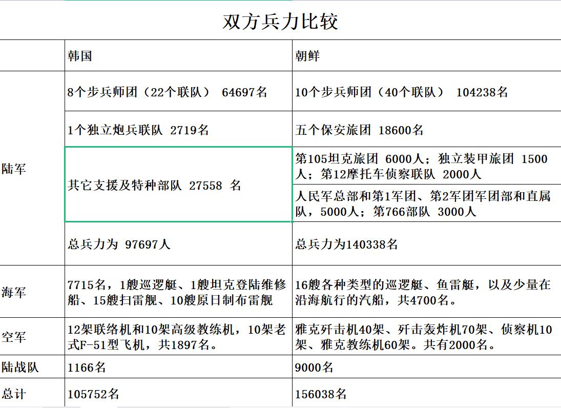 笔者昨晚参照美国、日本、韩国的朝鲜战争战史，手工做成了几张开战前朝韩双方实力对比