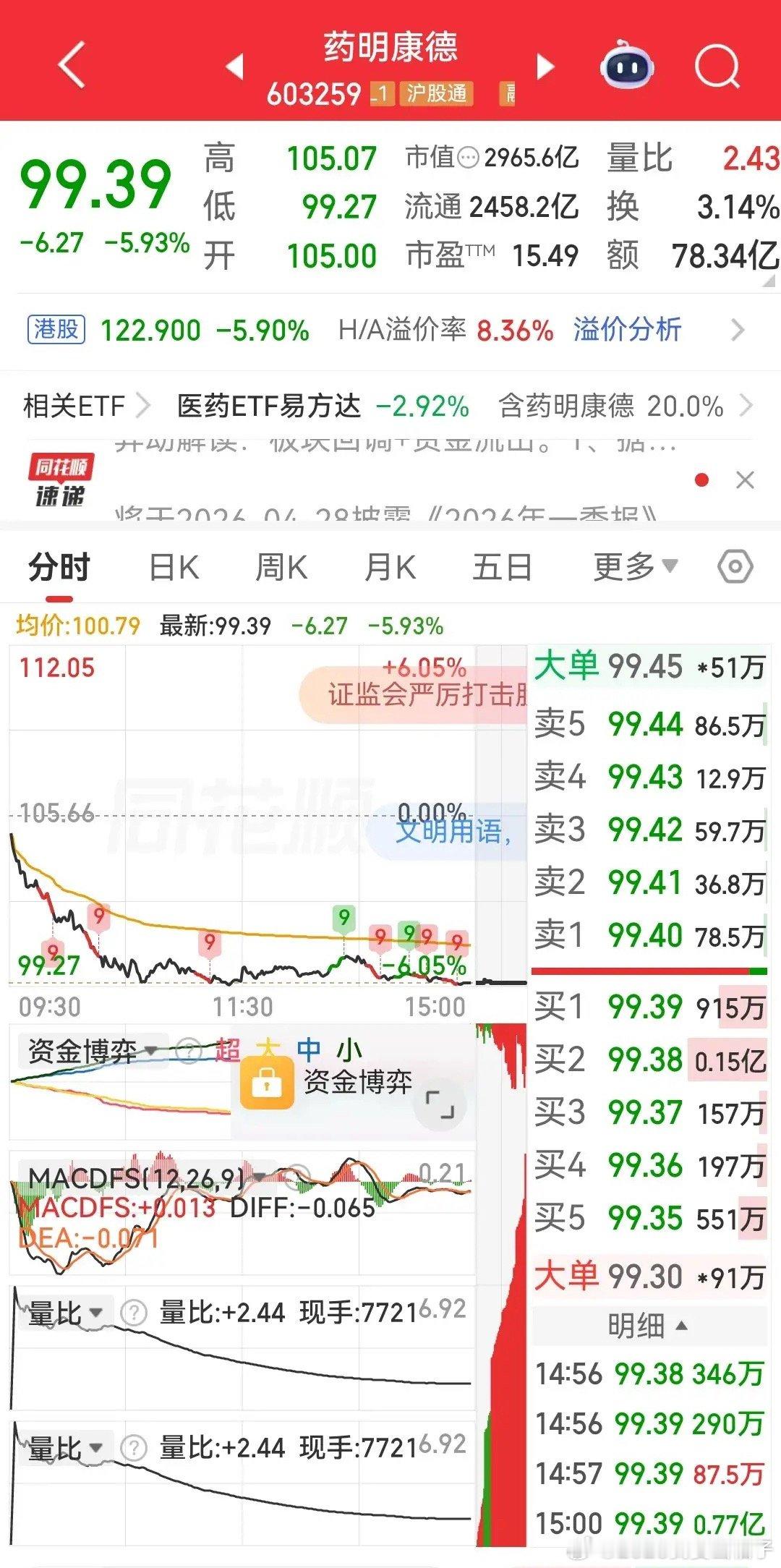 今天是蓝筹、白马股的出货日子，谁能想到，药明康德居然在全天净流出主力资金方面，做