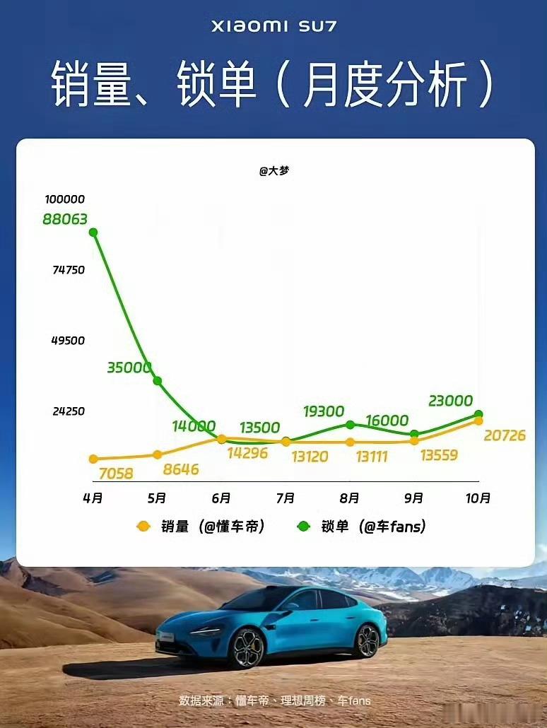 交车越快，订单越多，交车越慢。即使你考虑跑单的，小米SU7现在还有十万左右的车没
