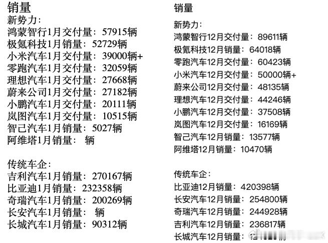 部分车企/品牌的26年1月和25年12月销量/交付量对比。人手3-5个跌停。希望