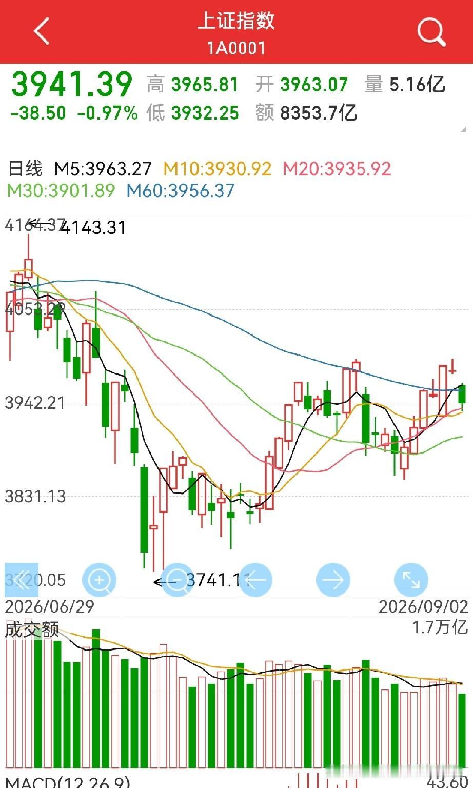 怎么看周三的阴线？
淡定，只是“沃什言.论”与伊美再开火的余波，不影响中短期趋势