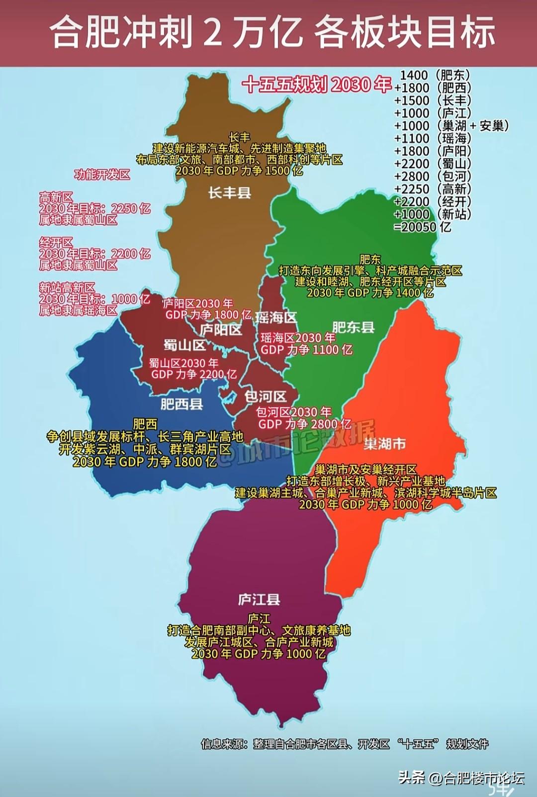 合肥gdp想要冲刺2万亿，十五五各板块的计划和目标。
庐江县也成为千亿县概率比较