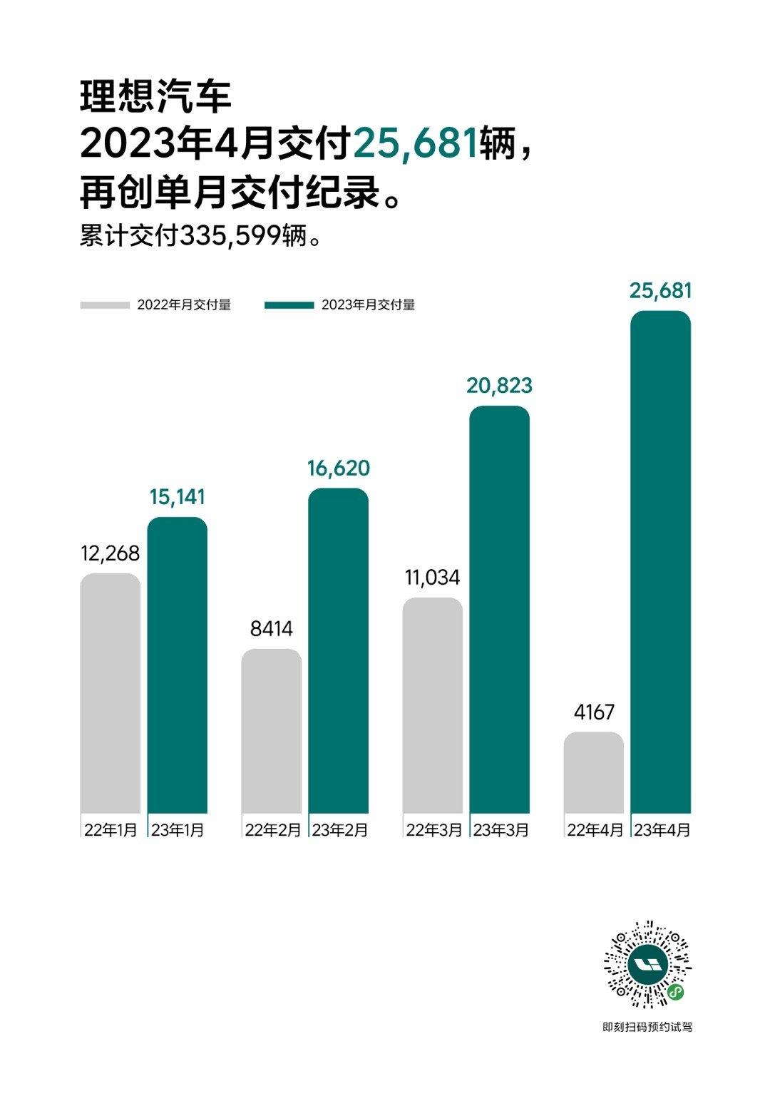 理想汽车公布4月销量，共交付新车25681辆，单月再次破2万，同比增长516.3