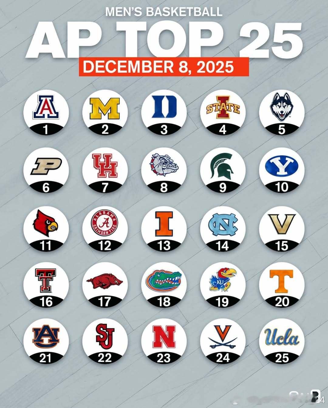 美联社公布最新一周NCAA男篮Top 25排名（12.08.2025）