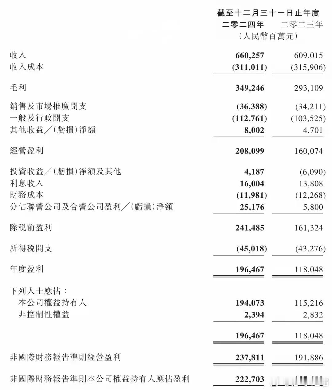 腾讯真的是一家很优秀的企业，很会赚钱，投资眼光也很不错，2024年营收6602亿