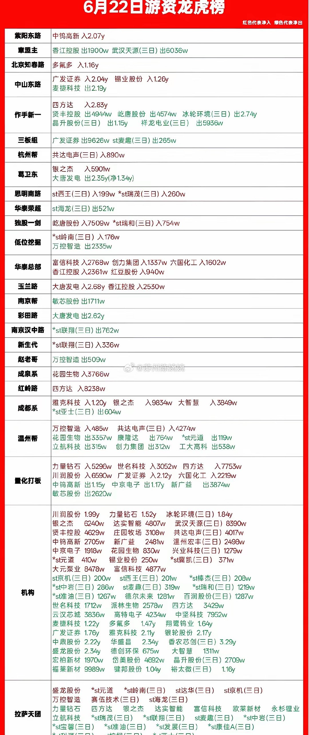 6.22龙虎榜一手拆解，各路游资真实进出一目了然刚整理完今天完整龙虎榜，把知名游