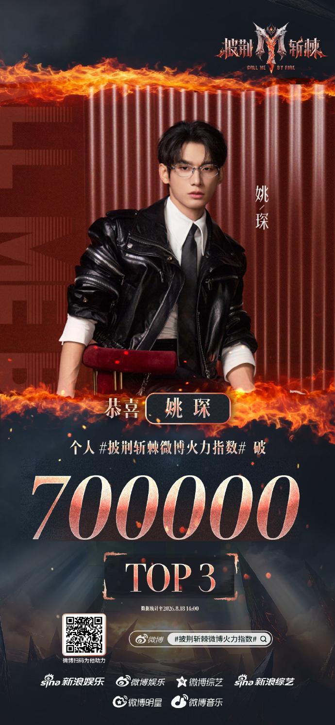 王赫野披荆斩棘火力值TOP1王赫野阿云嘎姚琛披哥火力值前三恭喜三位！王赫野百万火