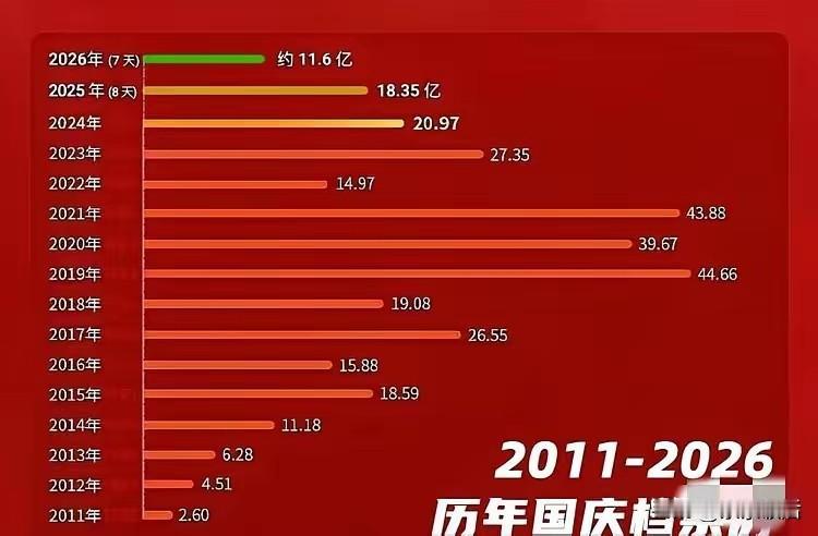 2026 国庆档最终票房仅 11.65 亿元，创下近十年新低，从普通人的视角看，