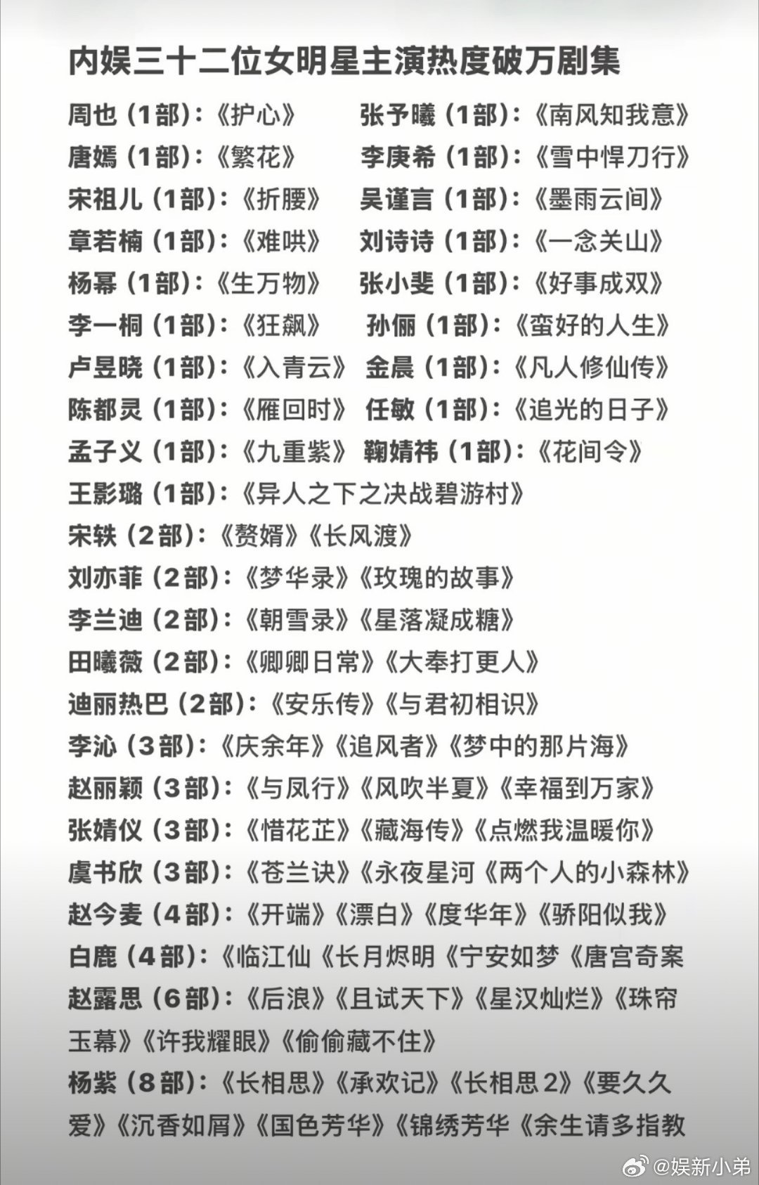 内娱三十二位女星热度破万剧集 