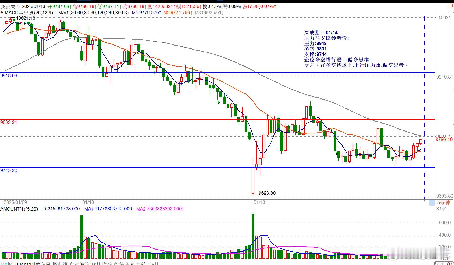 深成指==01/14压力与支撑参考价:压力:9918多空:9831支撑:9744