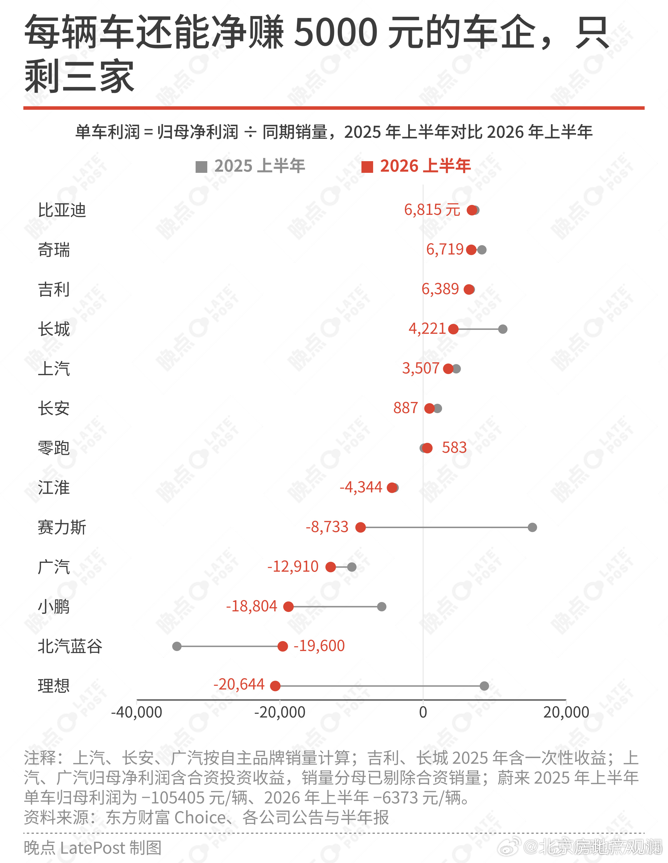 各行各业都很内卷，汽车行业现在能盈利的就不容易了 ​​​