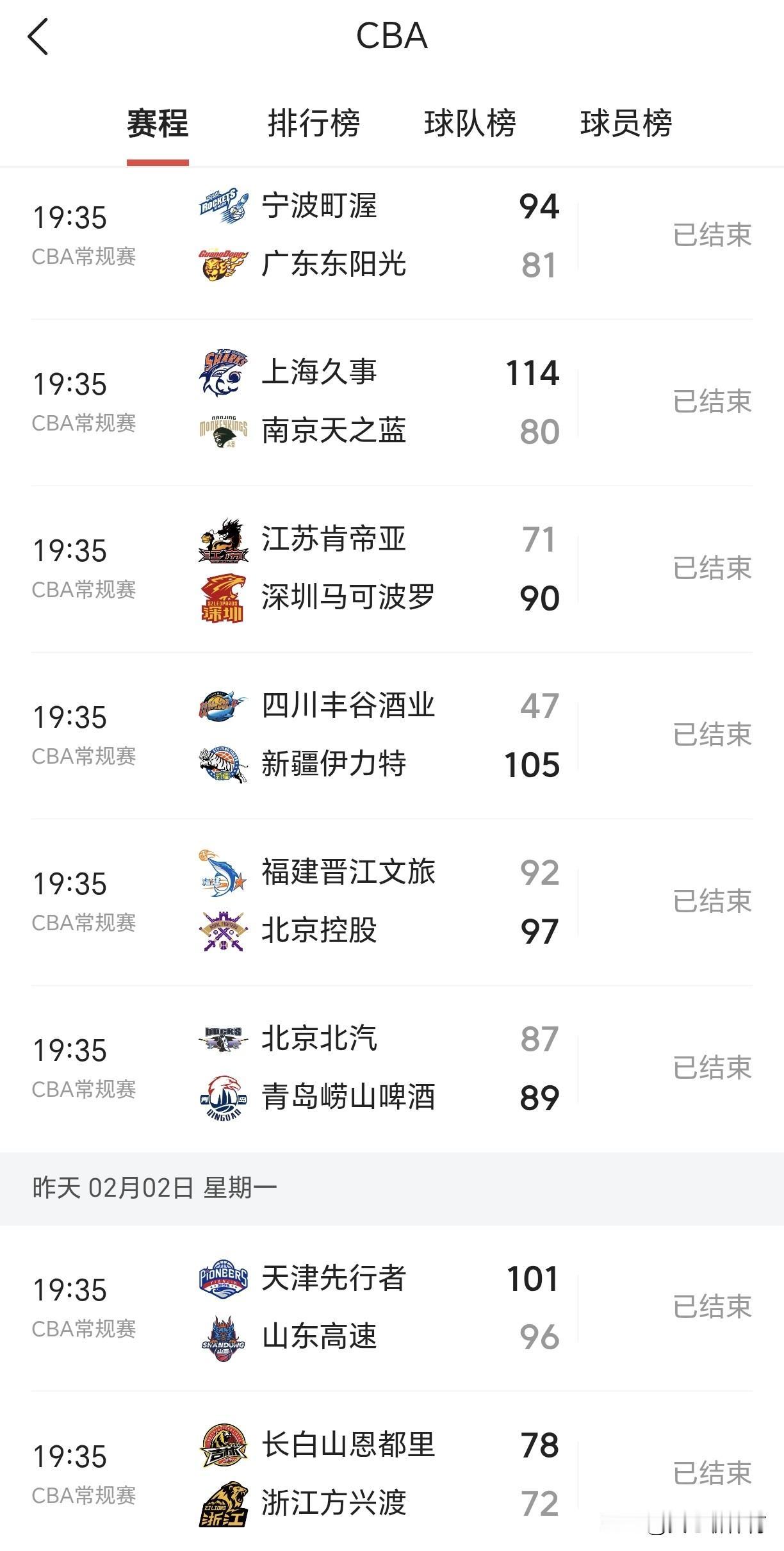 广东东阳光在客场队史首次输给了宁波町渥，继广东东阳光给宁波町渥送新春大礼包后，联