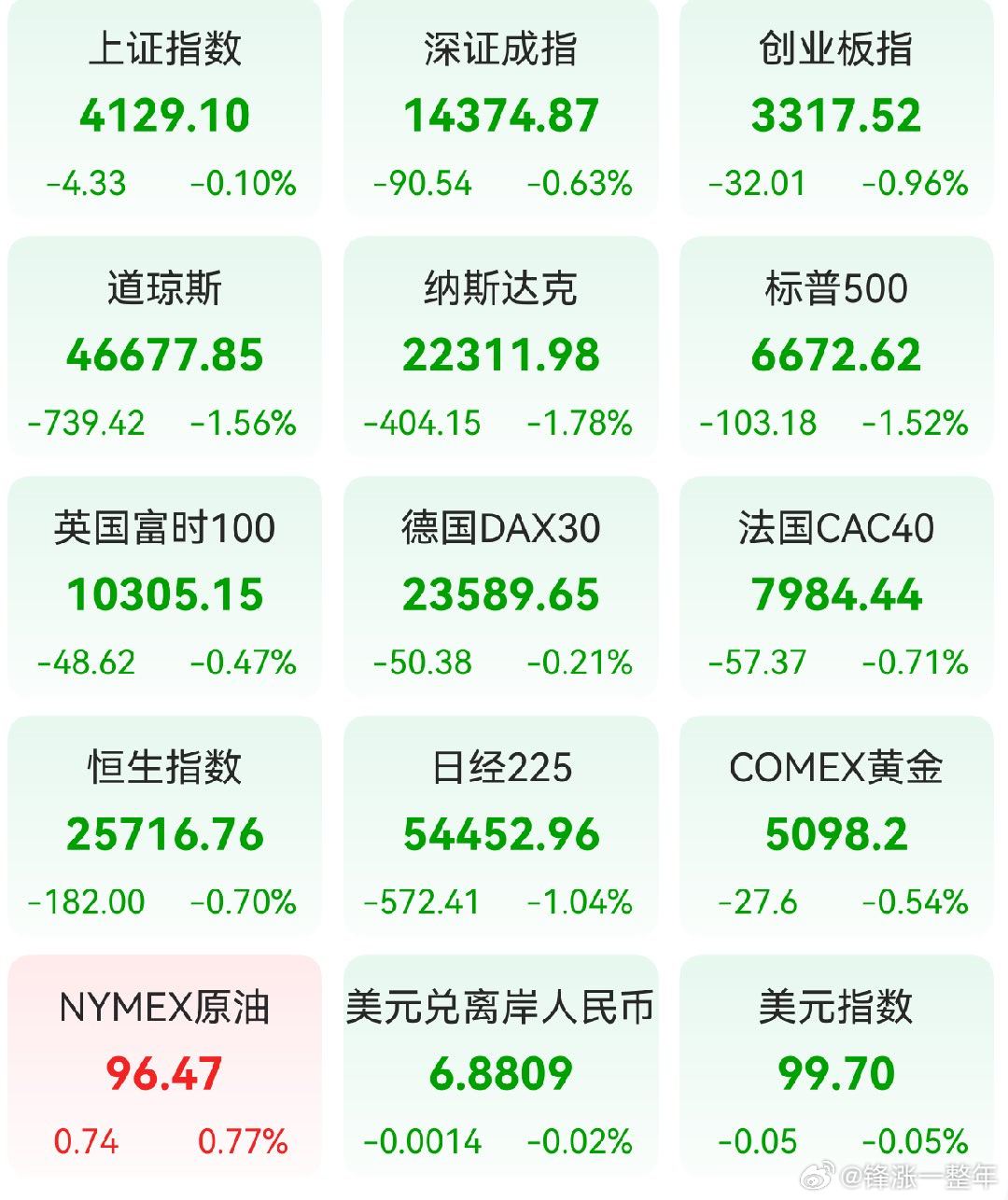 A股 昨日，全球主要市场指数情况 