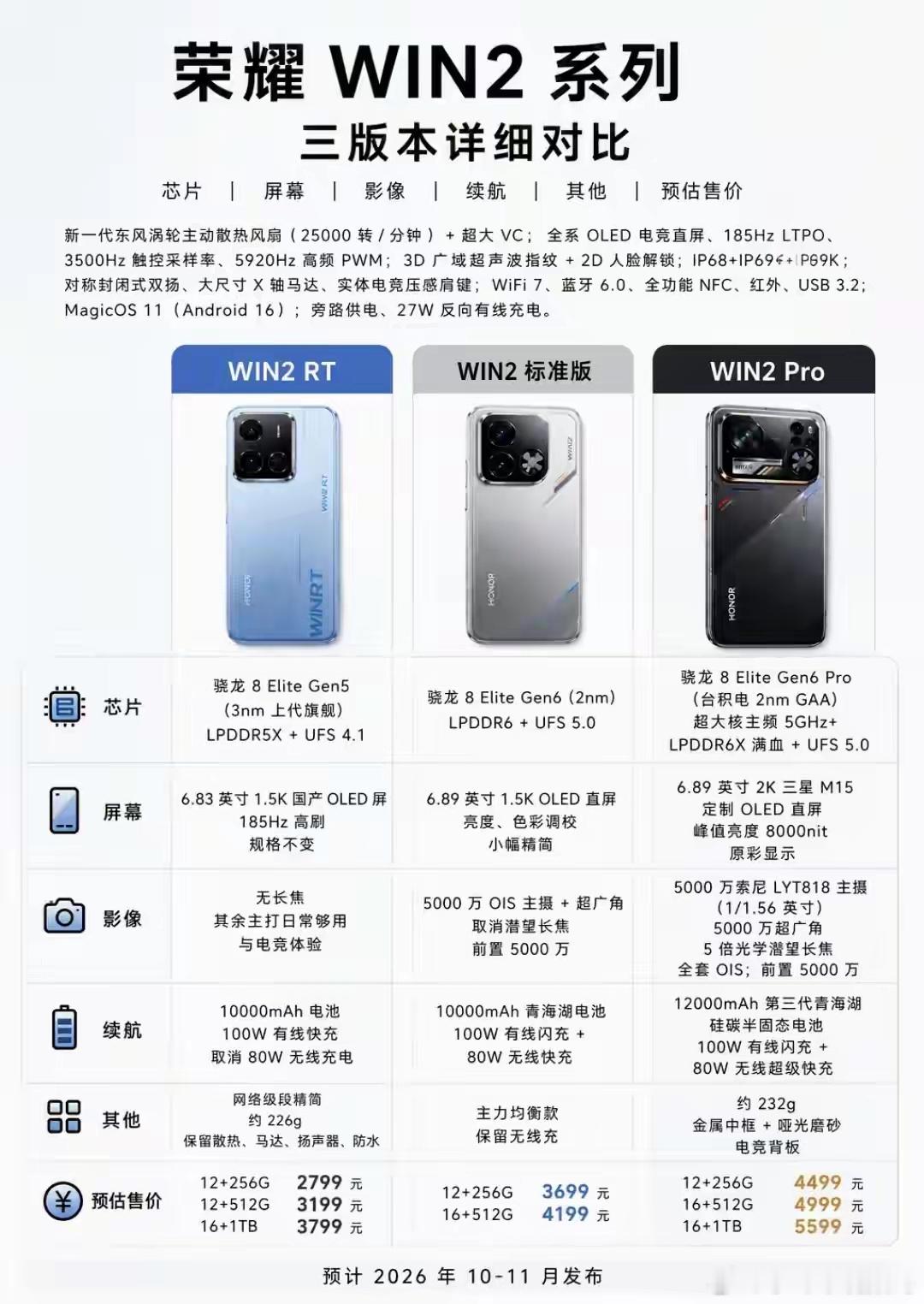 荣耀这次的新动作，倒是透着一股务实劲儿。从曝光的WIN2系列信息来看，全系搭载2