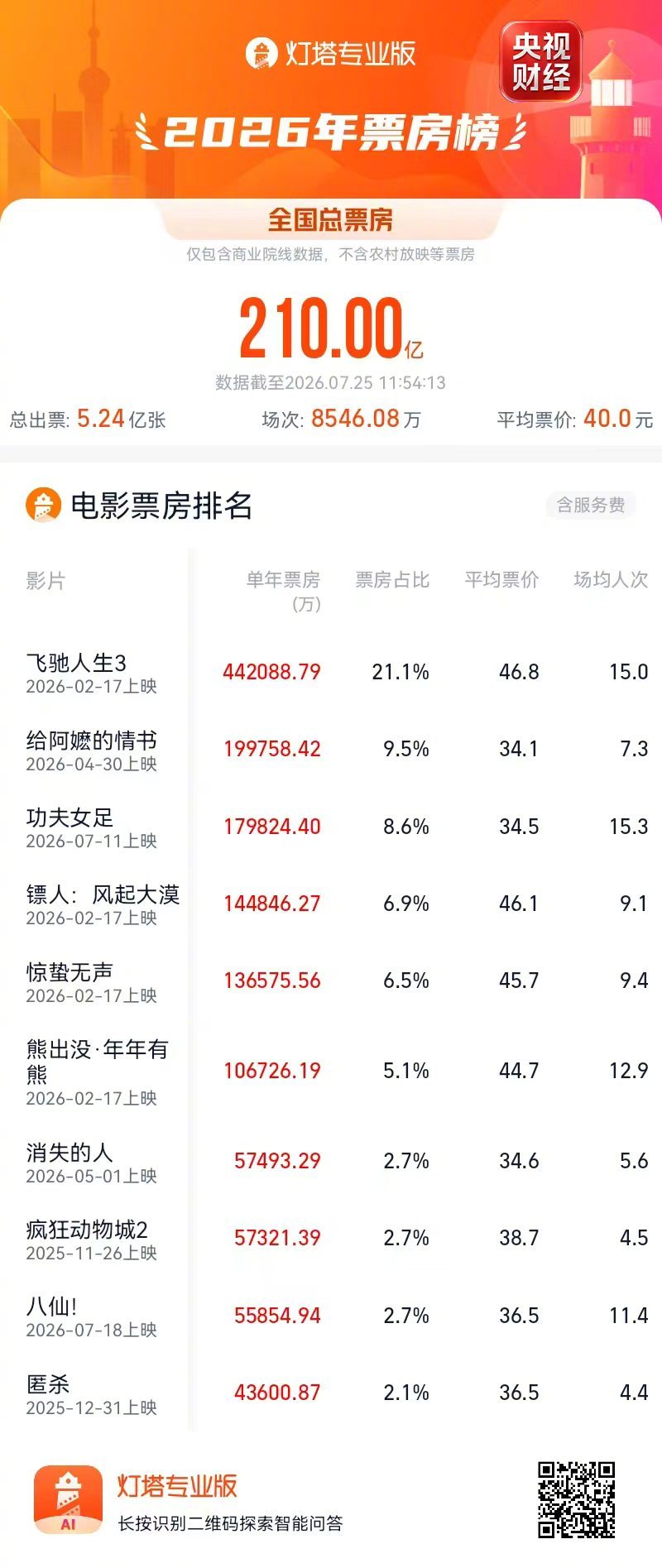【2026年度票房破210亿元2026年度票房TOP3】央视财经消息，据电影平台
