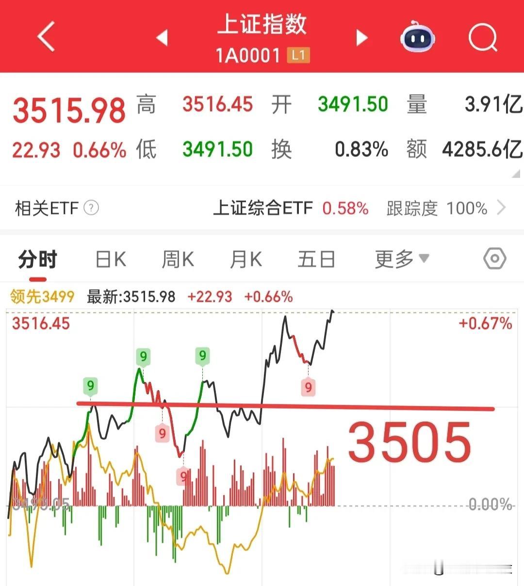 今天站稳3509点差不多没什么问题了，后面应该可以放下心来，接下来大盘即便回调，